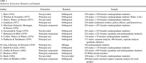 The Structure of the Bem Sex Role Inventory: A Summary Report 